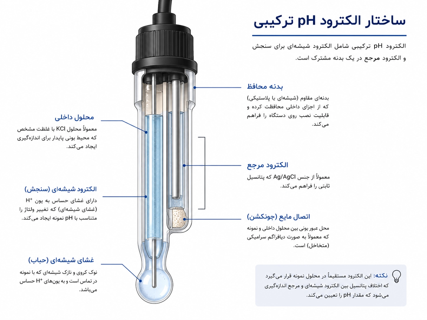 شماتیک ساختار الکترود pH در pH متر آزمایشگاهی