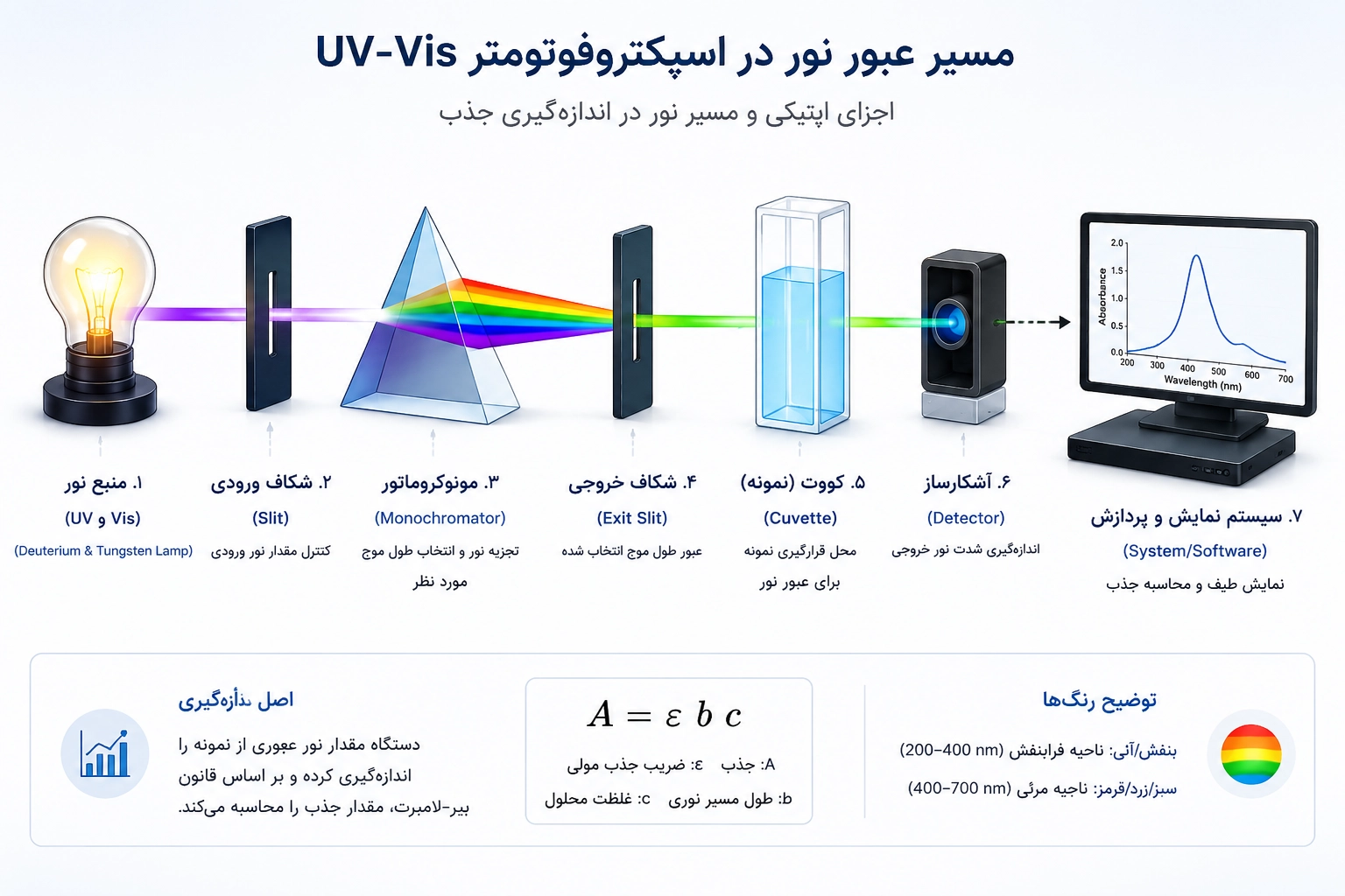 شماتیک مسیر عبور نور در اسپکتروفوتومتر UV-Vis