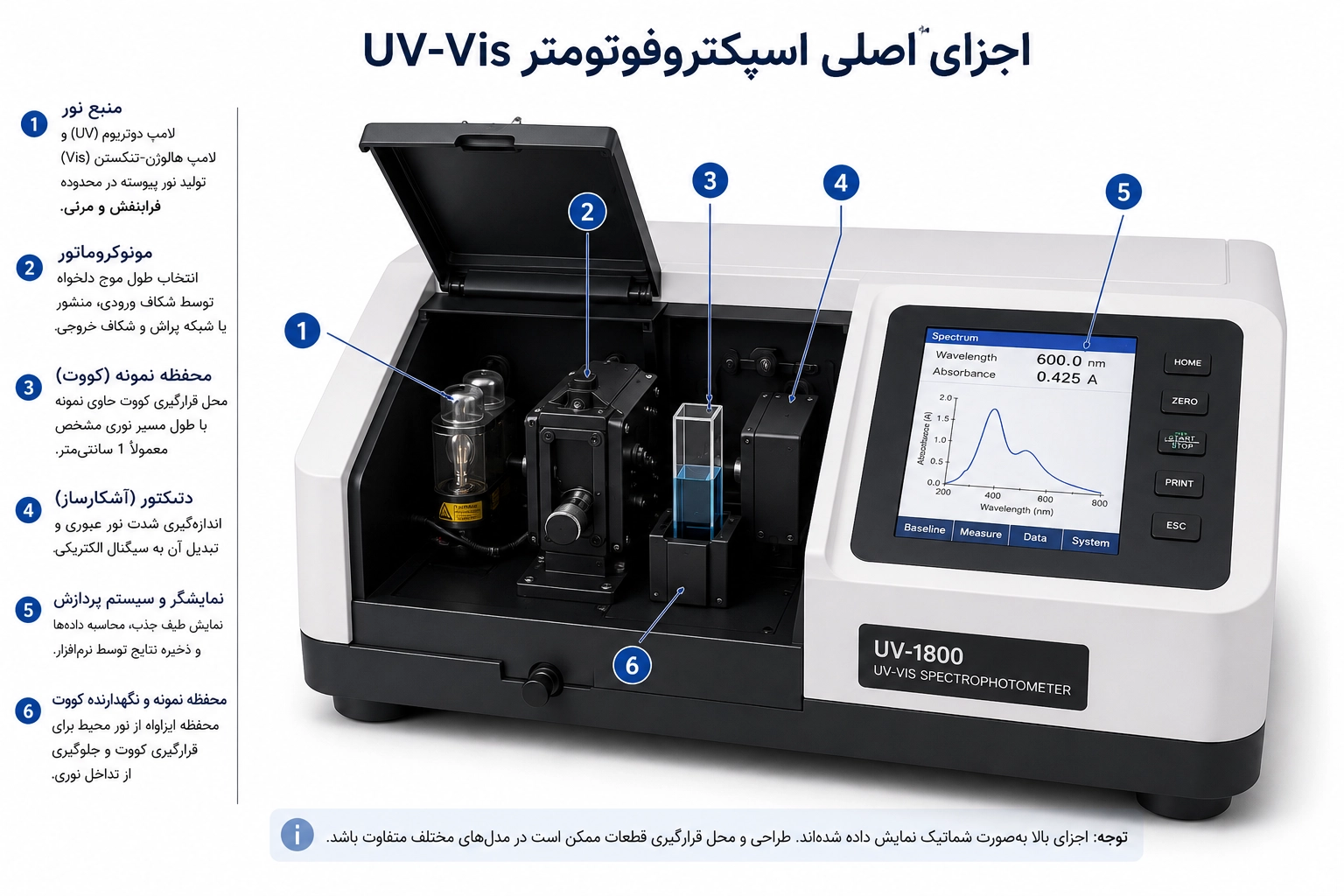 اجزای اصلی اسپکتروفوتومتر UV-Vis