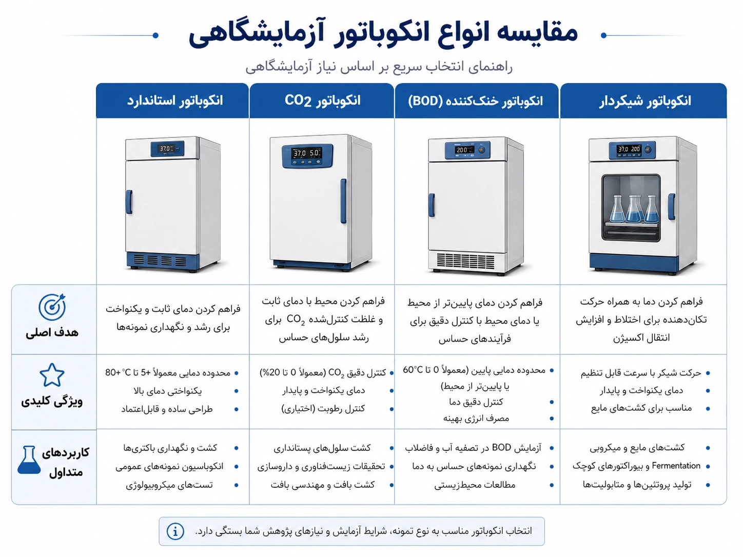 مقایسه انواع انکوباتور آزمایشگاهی شامل انکوباتور استاندارد، CO2، خنک‌کننده و شیکردار