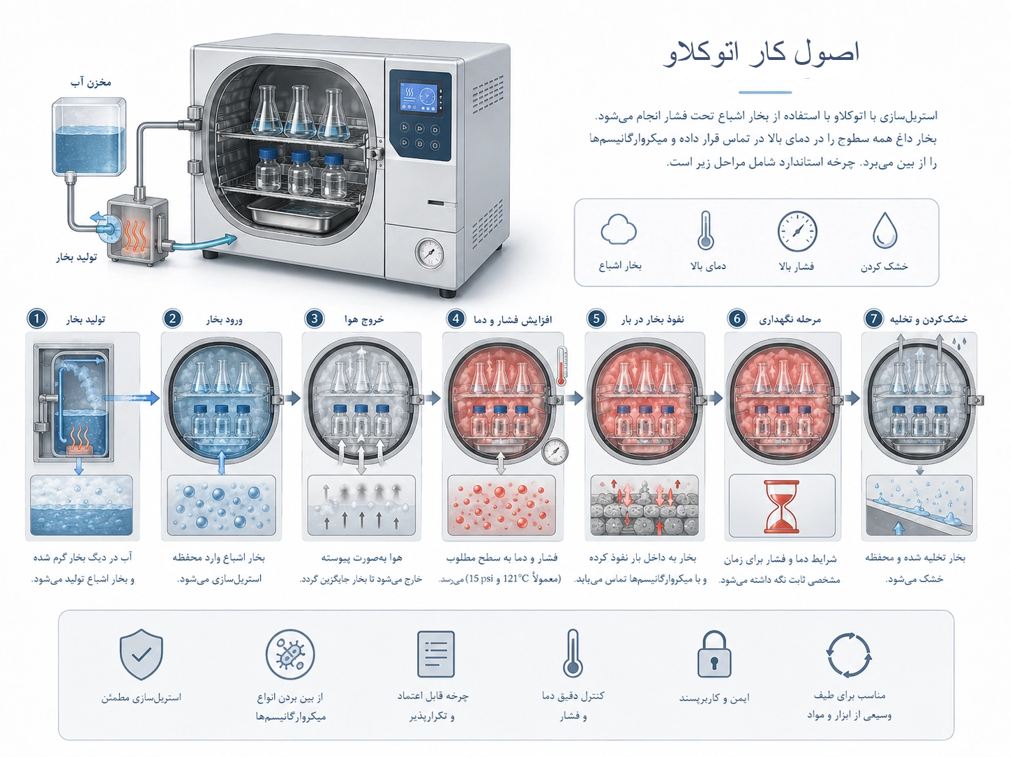 اصول عملکرد اتوکلاو آزمایشگاهی با بخار اشباع تحت فشار